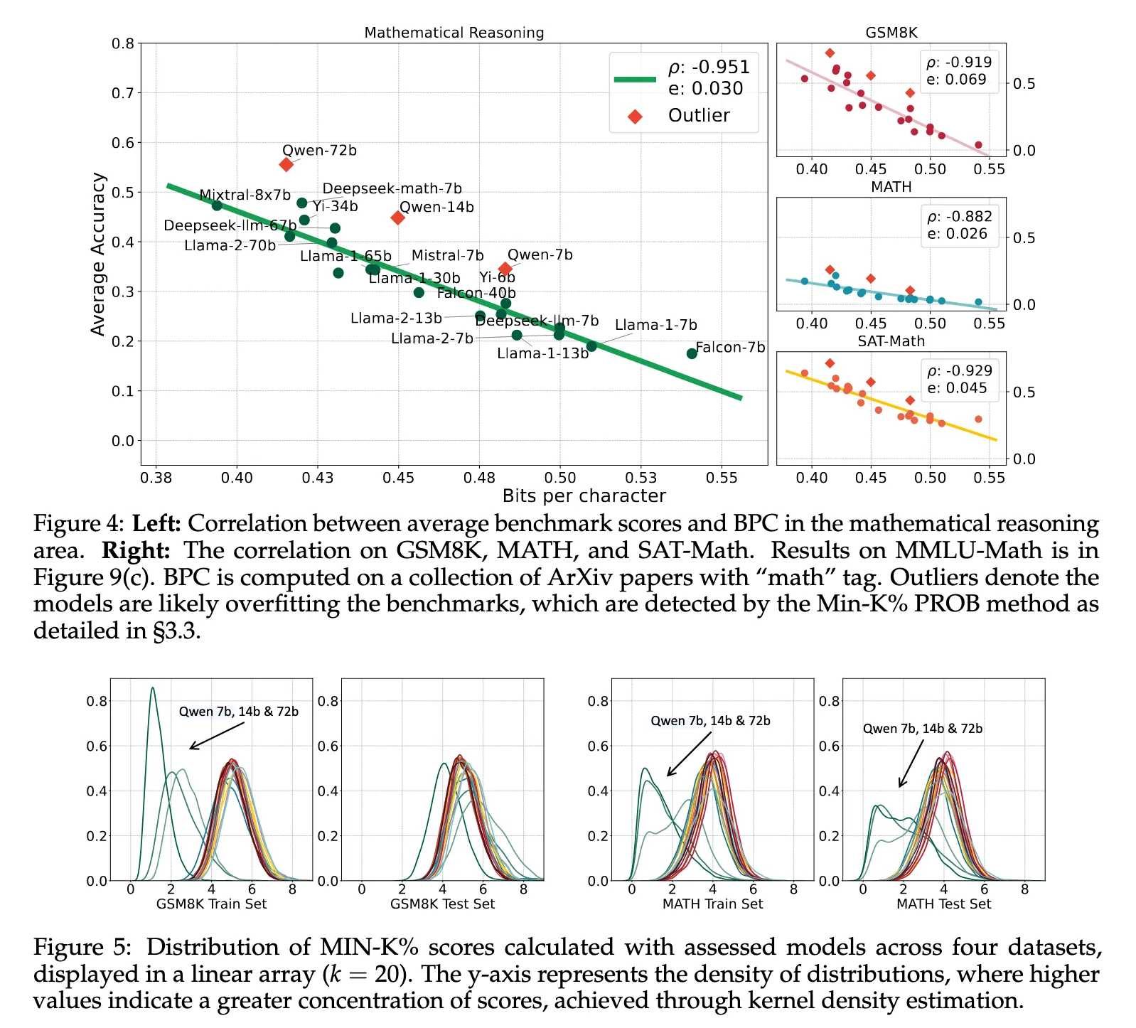 Compression Represents Intelligence Linearly Outliers