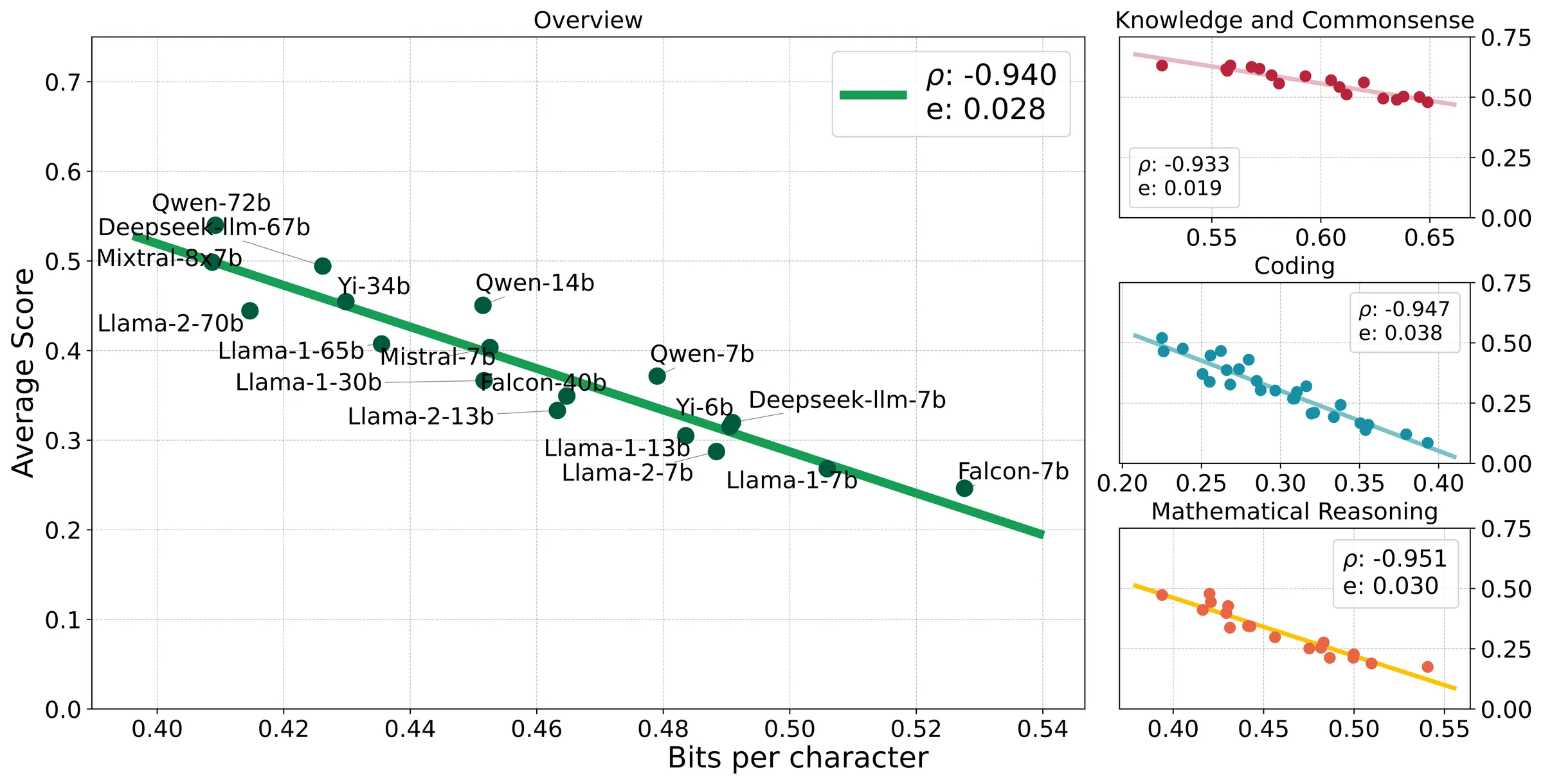 Compression Represents Intelligence Linearly