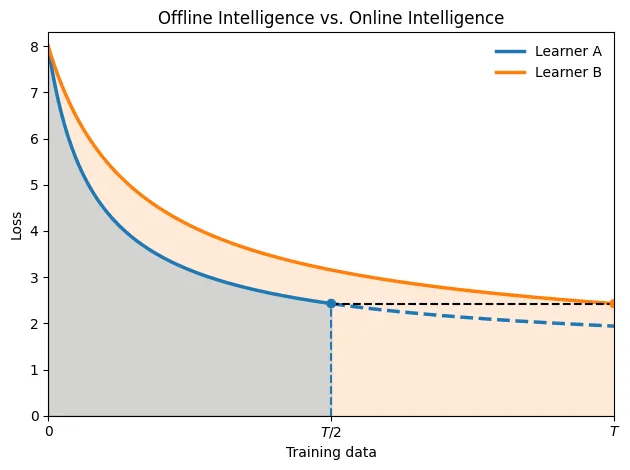 Offline Intelligence vs. Online Intelligence: Dominate