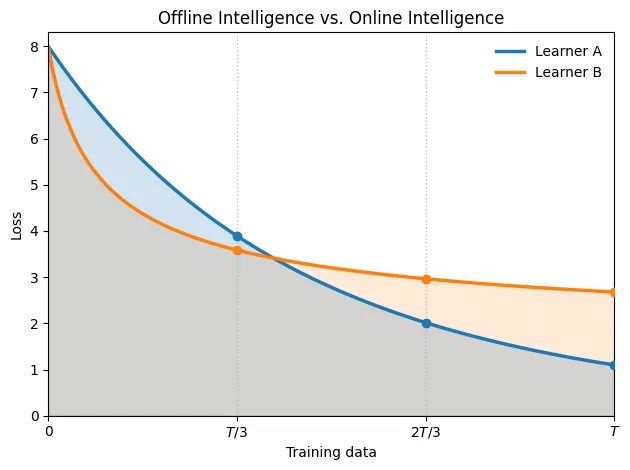 Offline Intelligence vs. Online Intelligence: Scale invariant