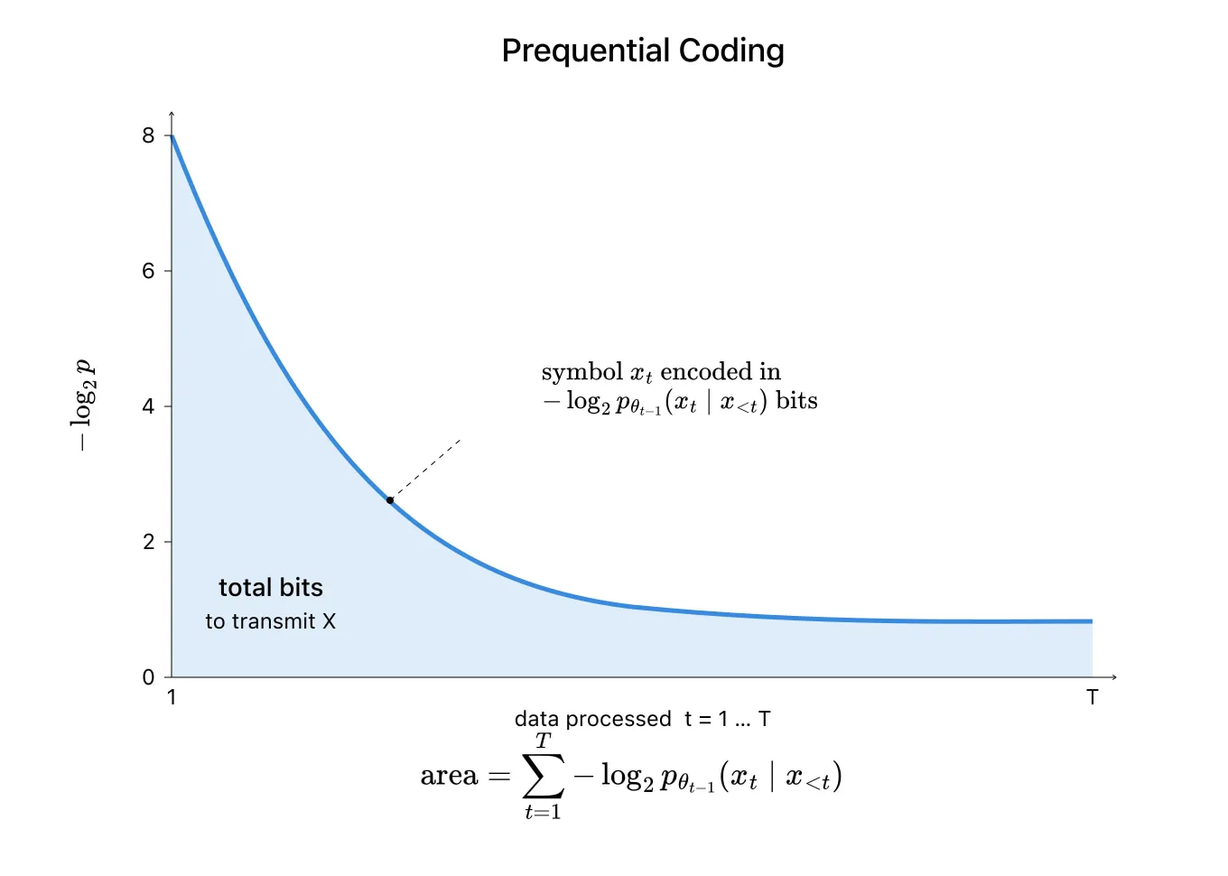 Prequential Training Loss Curve