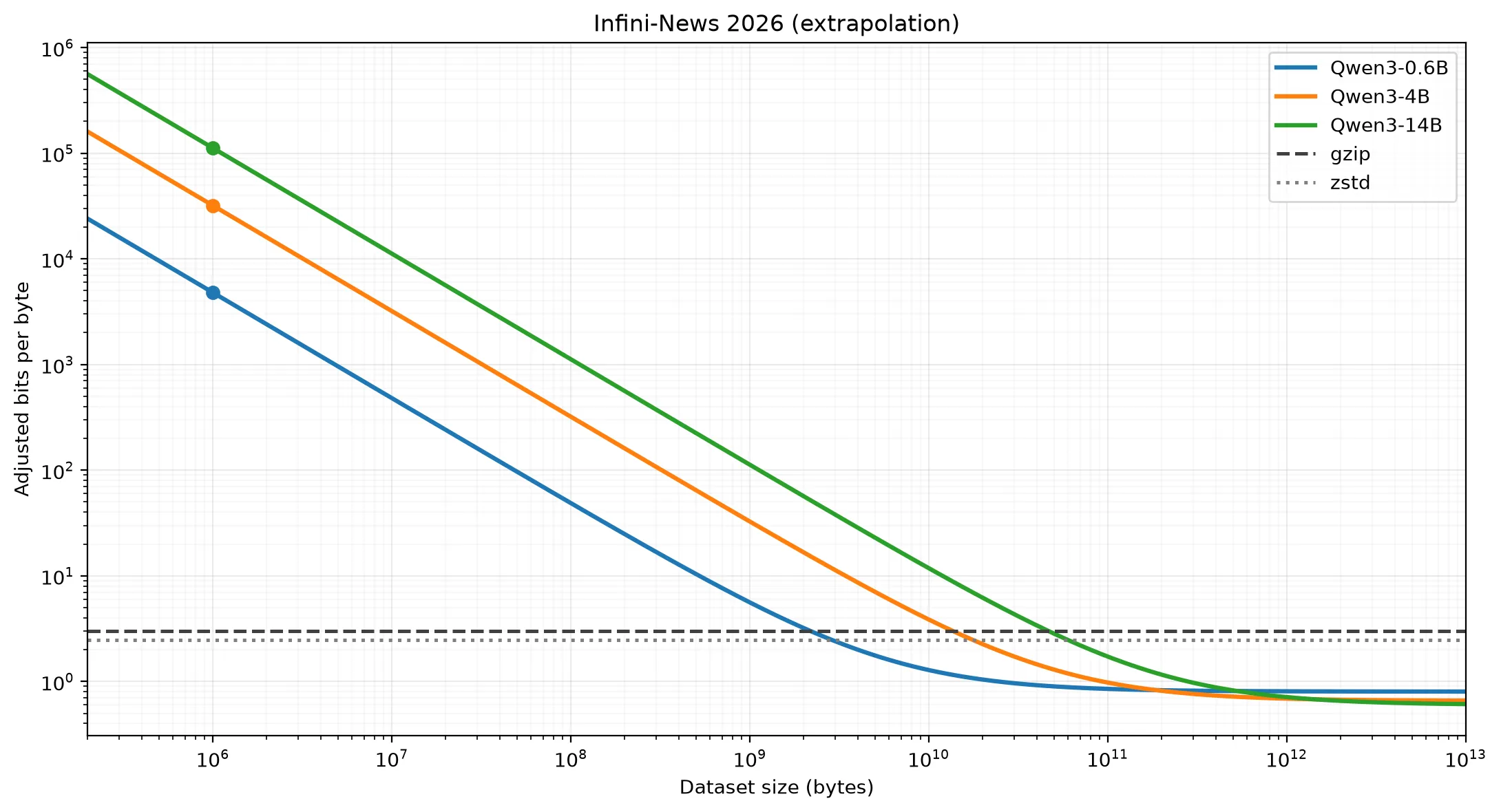 Qwen3 Offline Compression Extrapolation